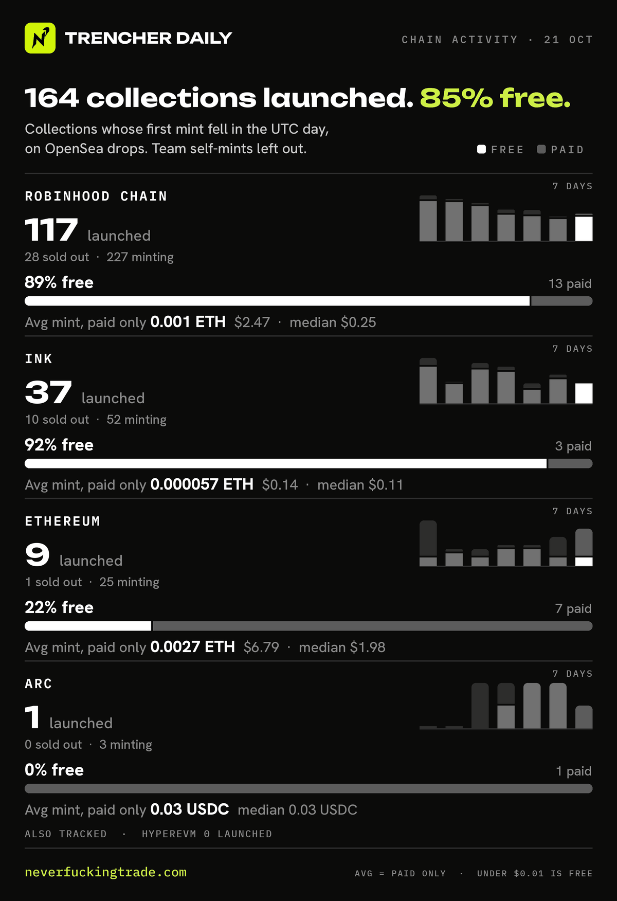 Chain activity for 2026-10-21 (UTC): collections launched on OpenSea drops (first minted that day, none in the 30 days before), read on-chain; team self-mints left out. Robinhood Chain: 117 launched, 104 free and 13 paid; average mint price of the paid ones only 0.001 ETH per collection (median 0.0001 ETH); 28 sold out, 227 minting. Ink: 37 launched, 34 free and 3 paid; average mint price of the paid ones only 0.000057 ETH per collection (median 0.000045 ETH); 10 sold out, 52 minting. Ethereum: 9 launched, 2 free and 7 paid; average mint price of the paid ones only 0.0027 ETH per collection (median 0.0008 ETH); 1 sold out, 25 minting. Arc: 1 launched, 0 free and 1 paid; average mint price of the paid ones only 0.03 USDC per collection (median 0.03 USDC); 0 sold out, 3 minting. Also tracked: HyperEVM, no launches. A price under one cent counts as free.