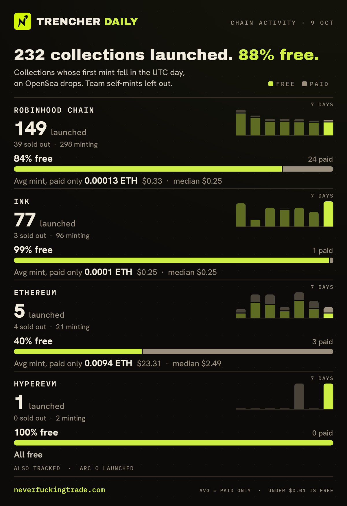 Chain activity for 2026-10-09 (UTC): collections launched on OpenSea drops (first minted that day, none in the 30 days before), read on-chain; team self-mints left out. Robinhood Chain: 149 launched, 125 free and 24 paid; average mint price of the paid ones only 0.00013 ETH per collection (median 0.0001 ETH); 39 sold out, 298 minting. Ink: 77 launched, 76 free and 1 paid; average mint price of the paid ones only 0.0001 ETH per collection (median 0.0001 ETH); 3 sold out, 96 minting. Ethereum: 5 launched, 2 free and 3 paid; average mint price of the paid ones only 0.0094 ETH per collection (median 0.001 ETH); 4 sold out, 21 minting. HyperEVM: 1 launched, 1 free and 0 paid; 0 sold out, 2 minting. Also tracked: Arc, no launches. A price under one cent counts as free.