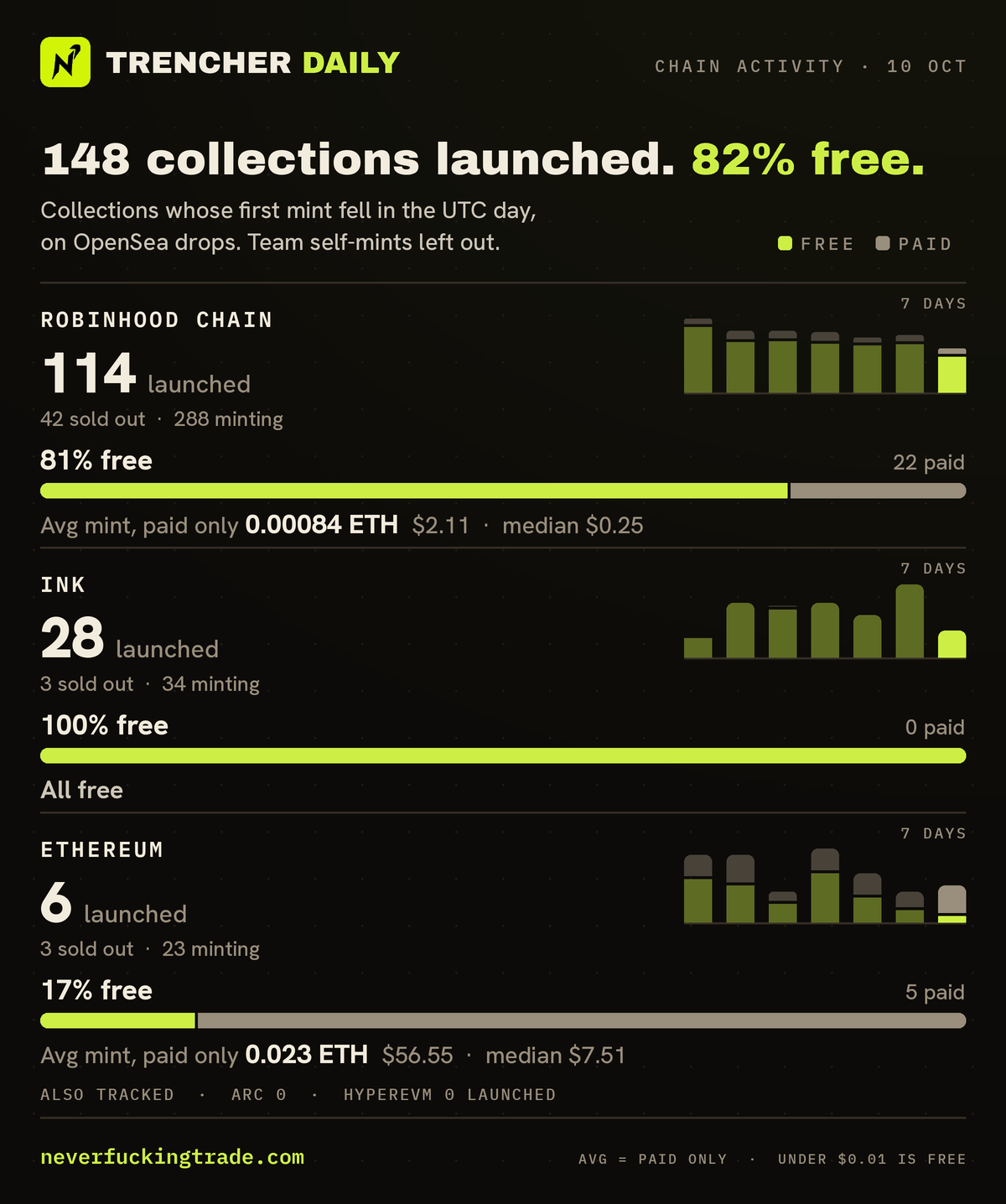 Chain activity for 2026-10-10 (UTC): collections launched on OpenSea drops (first minted that day, none in the 30 days before), read on-chain; team self-mints left out. Robinhood Chain: 114 launched, 92 free and 22 paid; average mint price of the paid ones only 0.00084 ETH per collection (median 0.0001 ETH); 42 sold out, 288 minting. Ink: 28 launched, 28 free and 0 paid; 3 sold out, 34 minting. Ethereum: 6 launched, 1 free and 5 paid; average mint price of the paid ones only 0.023 ETH per collection (median 0.003 ETH); 3 sold out, 23 minting. Also tracked: Arc and HyperEVM, no launches. A price under one cent counts as free.