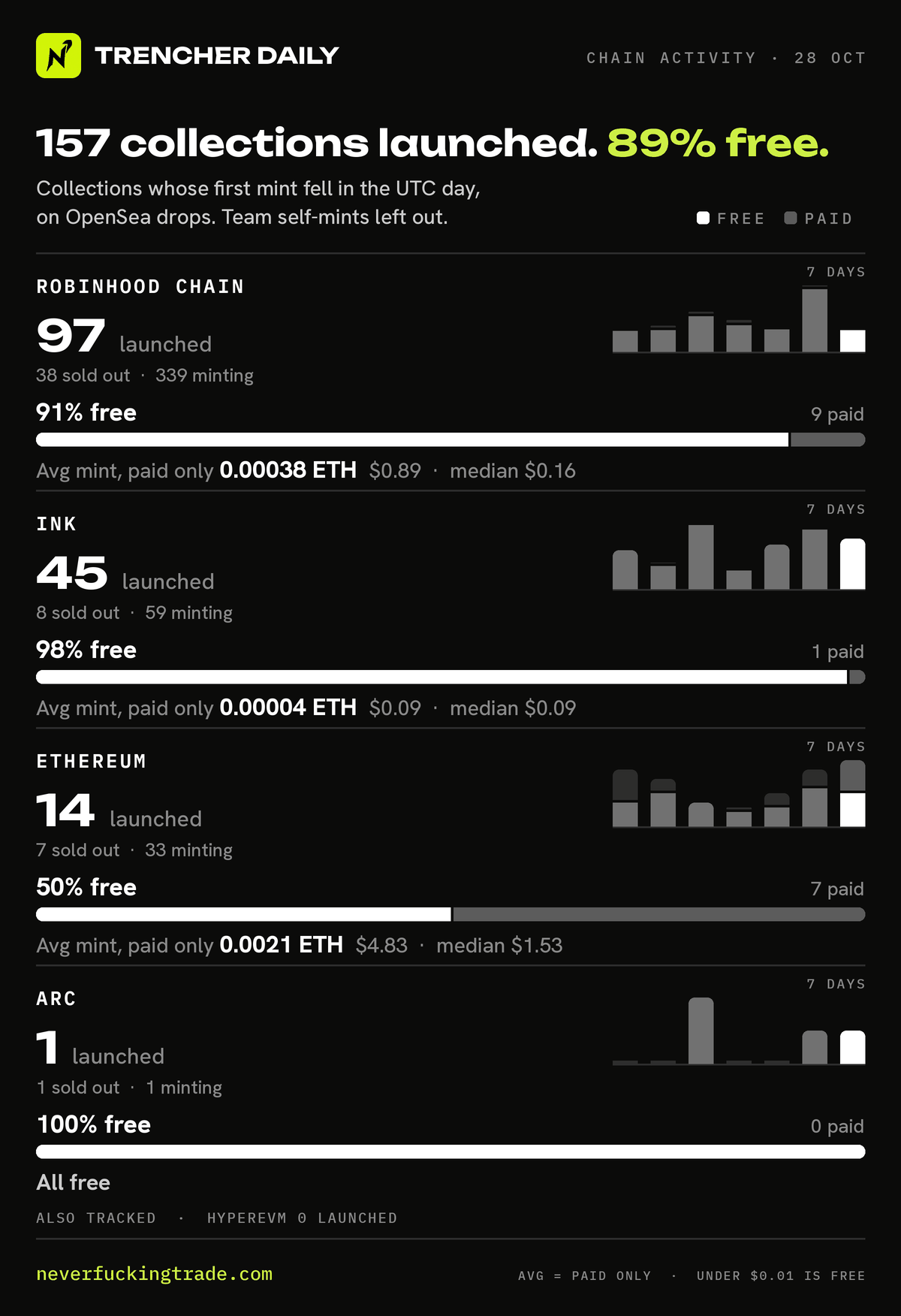 Chain activity for 2026-10-28 (UTC): collections launched on OpenSea drops (first minted that day, none in the 30 days before), read on-chain; team self-mints left out. Robinhood Chain: 97 launched, 88 free and 9 paid; average mint price of the paid ones only 0.00038 ETH per collection (median 0.00007 ETH); 38 sold out, 339 minting. Ink: 45 launched, 44 free and 1 paid; average mint price of the paid ones only 0.00004 ETH per collection (median 0.00004 ETH); 8 sold out, 59 minting. Ethereum: 14 launched, 7 free and 7 paid; average mint price of the paid ones only 0.0021 ETH per collection (median 0.00065 ETH); 7 sold out, 33 minting. Arc: 1 launched, 1 free and 0 paid; 1 sold out, 1 minting. Also tracked: HyperEVM, no launches. A price under one cent counts as free.
