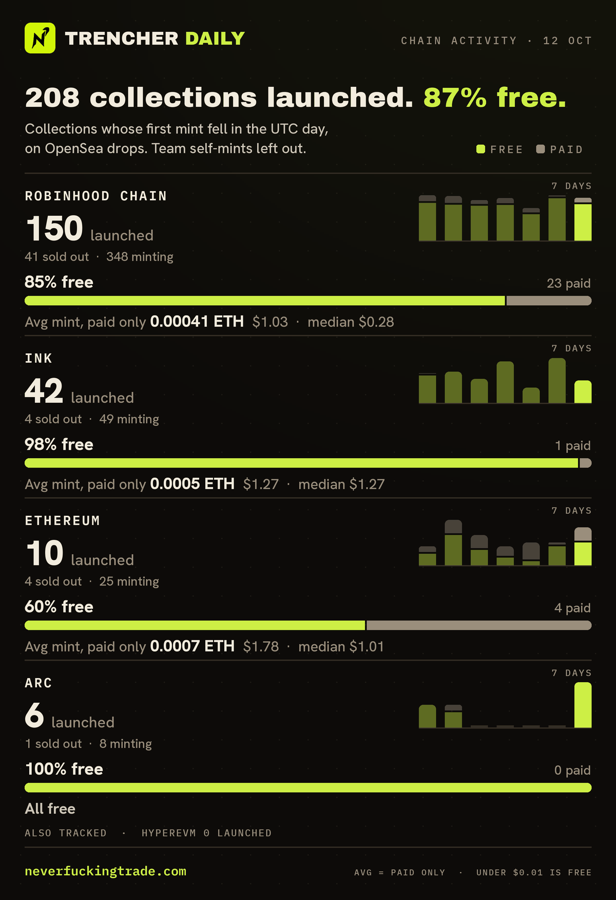 Chain activity for 2026-10-12 (UTC): collections launched on OpenSea drops (first minted that day, none in the 30 days before), read on-chain; team self-mints left out. Robinhood Chain: 150 launched, 127 free and 23 paid; average mint price of the paid ones only 0.00041 ETH per collection (median 0.00011 ETH); 41 sold out, 348 minting. Ink: 42 launched, 41 free and 1 paid; average mint price of the paid ones only 0.0005 ETH per collection (median 0.0005 ETH); 4 sold out, 49 minting. Ethereum: 10 launched, 6 free and 4 paid; average mint price of the paid ones only 0.0007 ETH per collection (median 0.0004 ETH); 4 sold out, 25 minting. Arc: 6 launched, 6 free and 0 paid; 1 sold out, 8 minting. Also tracked: HyperEVM, no launches. A price under one cent counts as free.