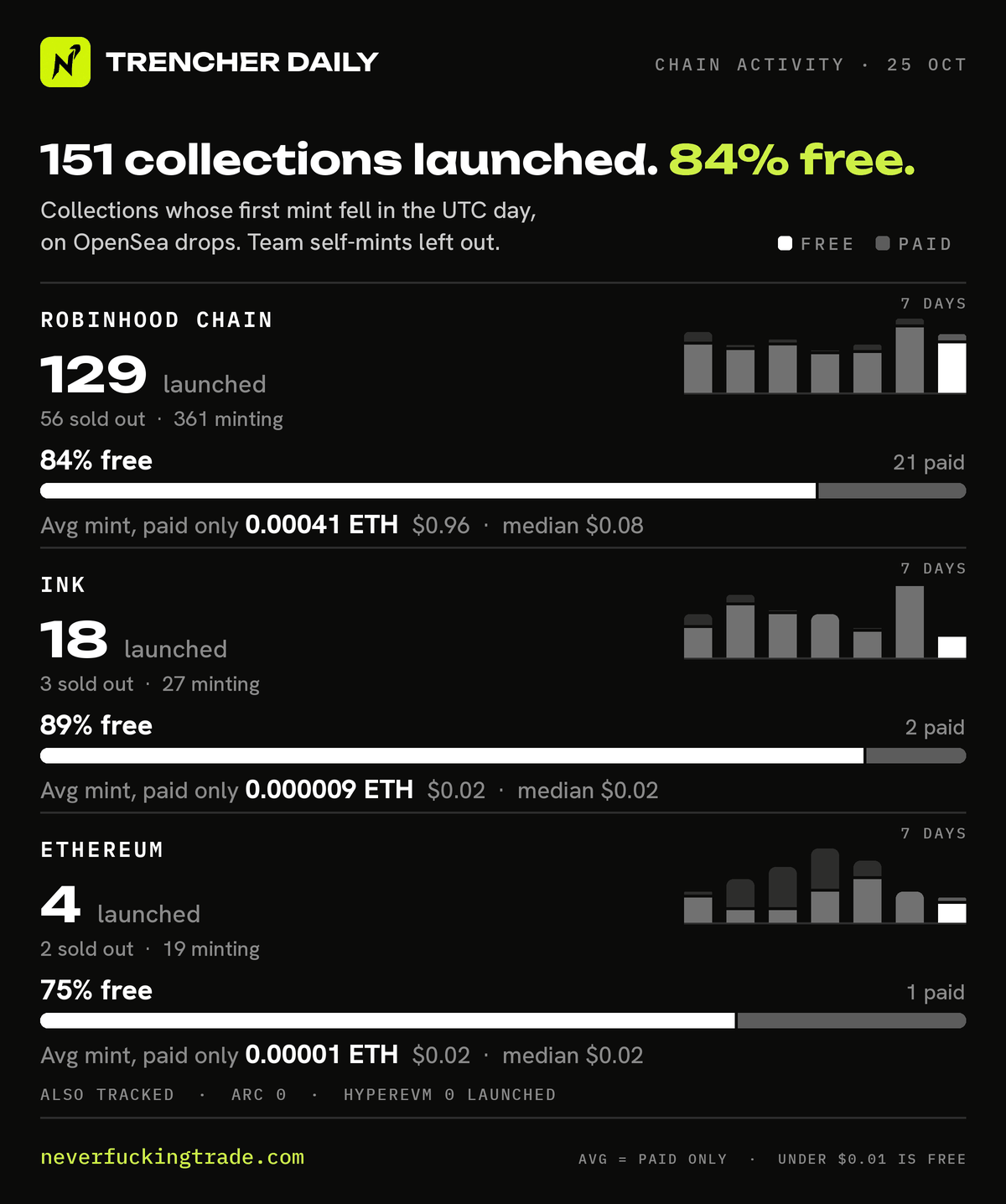 Chain activity for 2026-10-25 (UTC): collections launched on OpenSea drops (first minted that day, none in the 30 days before), read on-chain; team self-mints left out. Robinhood Chain: 129 launched, 108 free and 21 paid; average mint price of the paid ones only 0.00041 ETH per collection (median 0.000035 ETH); 56 sold out, 361 minting. Ink: 18 launched, 16 free and 2 paid; average mint price of the paid ones only 0.000009 ETH per collection (median 0.000009 ETH); 3 sold out, 27 minting. Ethereum: 4 launched, 3 free and 1 paid; average mint price of the paid ones only 0.00001 ETH per collection (median 0.00001 ETH); 2 sold out, 19 minting. Also tracked: Arc and HyperEVM, no launches. A price under one cent counts as free.
