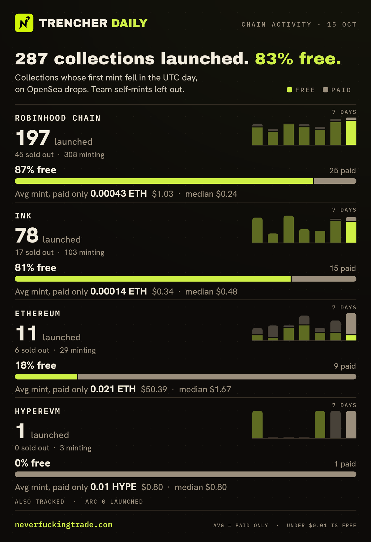 Chain activity for 2026-10-15 (UTC): collections launched on OpenSea drops (first minted that day, none in the 30 days before), read on-chain; team self-mints left out. Robinhood Chain: 197 launched, 172 free and 25 paid; average mint price of the paid ones only 0.00043 ETH per collection (median 0.0001 ETH); 45 sold out, 308 minting. Ink: 78 launched, 63 free and 15 paid; average mint price of the paid ones only 0.00014 ETH per collection (median 0.0002 ETH); 17 sold out, 103 minting. Ethereum: 11 launched, 2 free and 9 paid; average mint price of the paid ones only 0.021 ETH per collection (median 0.0007 ETH); 6 sold out, 29 minting. HyperEVM: 1 launched, 0 free and 1 paid; average mint price of the paid ones only 0.01 HYPE per collection (median 0.01 HYPE); 0 sold out, 3 minting. Also tracked: Arc, no launches. A price under one cent counts as free.