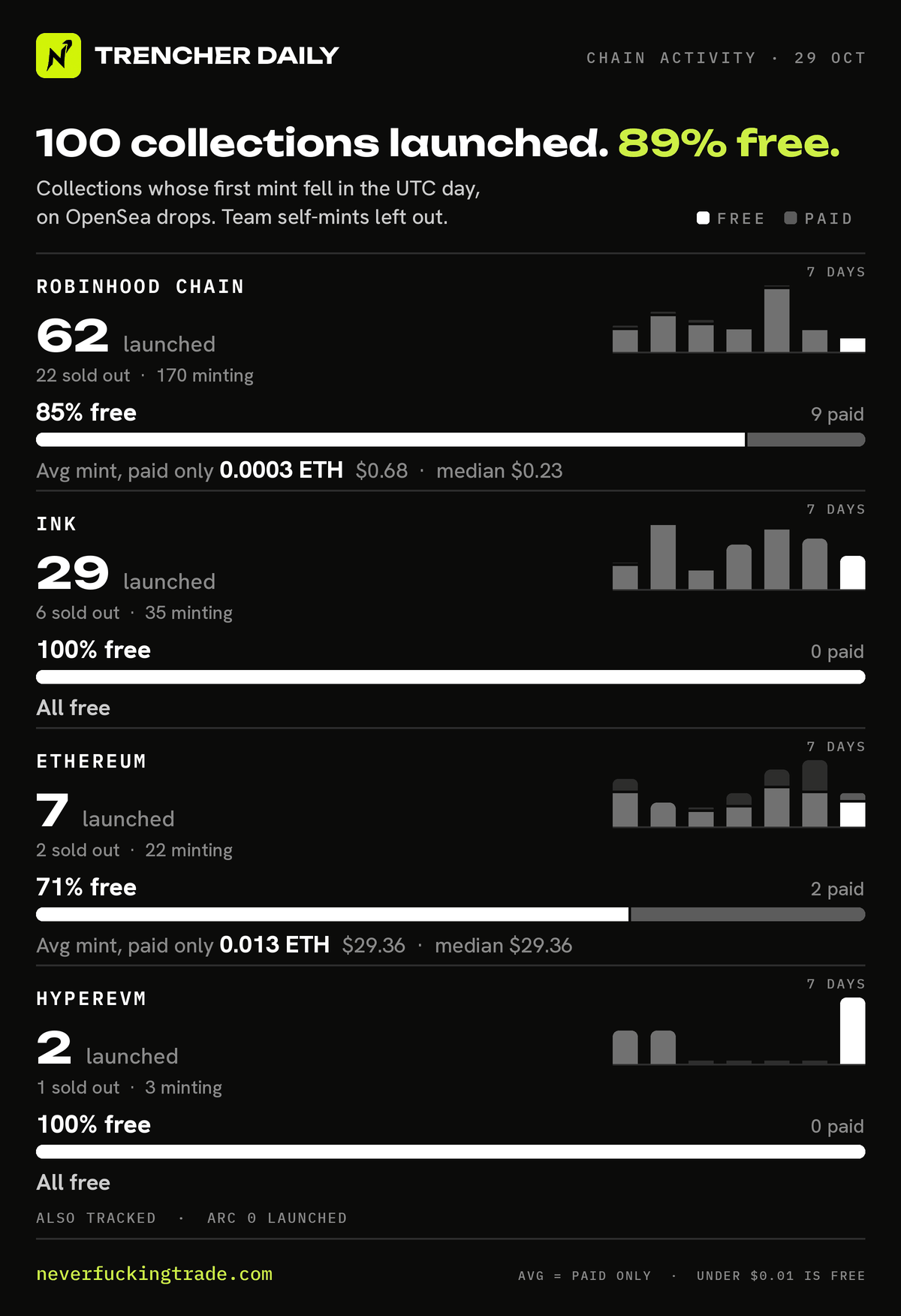 Chain activity for 2026-10-29 (UTC): collections launched on OpenSea drops (first minted that day, none in the 30 days before), read on-chain; team self-mints left out. Robinhood Chain: 62 launched, 53 free and 9 paid; average mint price of the paid ones only 0.0003 ETH per collection (median 0.0001 ETH); 22 sold out, 170 minting. Ink: 29 launched, 29 free and 0 paid; 6 sold out, 35 minting. Ethereum: 7 launched, 5 free and 2 paid; average mint price of the paid ones only 0.013 ETH per collection (median 0.013 ETH); 2 sold out, 22 minting. HyperEVM: 2 launched, 2 free and 0 paid; 1 sold out, 3 minting. Also tracked: Arc, no launches. A price under one cent counts as free.