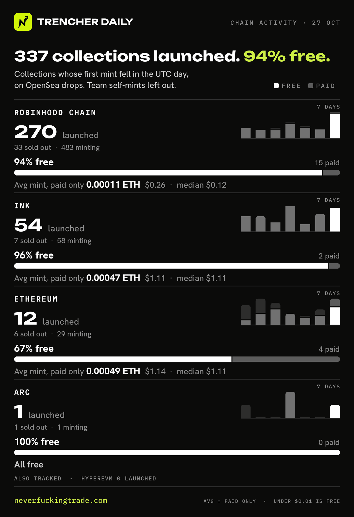 Chain activity for 2026-10-27 (UTC): collections launched on OpenSea drops (first minted that day, none in the 30 days before), read on-chain; team self-mints left out. Robinhood Chain: 270 launched, 255 free and 15 paid; average mint price of the paid ones only 0.00011 ETH per collection (median 0.000049 ETH); 33 sold out, 483 minting. Ink: 54 launched, 52 free and 2 paid; average mint price of the paid ones only 0.00047 ETH per collection (median 0.00047 ETH); 7 sold out, 58 minting. Ethereum: 12 launched, 8 free and 4 paid; average mint price of the paid ones only 0.00049 ETH per collection (median 0.00047 ETH); 6 sold out, 29 minting. Arc: 1 launched, 1 free and 0 paid; 1 sold out, 1 minting. Also tracked: HyperEVM, no launches. A price under one cent counts as free.