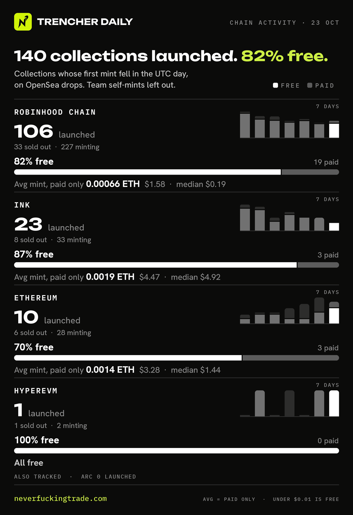 Chain activity for 2026-10-23 (UTC): collections launched on OpenSea drops (first minted that day, none in the 30 days before), read on-chain; team self-mints left out. Robinhood Chain: 106 launched, 87 free and 19 paid; average mint price of the paid ones only 0.00066 ETH per collection (median 0.00008 ETH); 33 sold out, 227 minting. Ink: 23 launched, 20 free and 3 paid; average mint price of the paid ones only 0.0019 ETH per collection (median 0.0021 ETH); 8 sold out, 33 minting. Ethereum: 10 launched, 7 free and 3 paid; average mint price of the paid ones only 0.0014 ETH per collection (median 0.0006 ETH); 6 sold out, 28 minting. HyperEVM: 1 launched, 1 free and 0 paid; 1 sold out, 2 minting. Also tracked: Arc, no launches. A price under one cent counts as free.