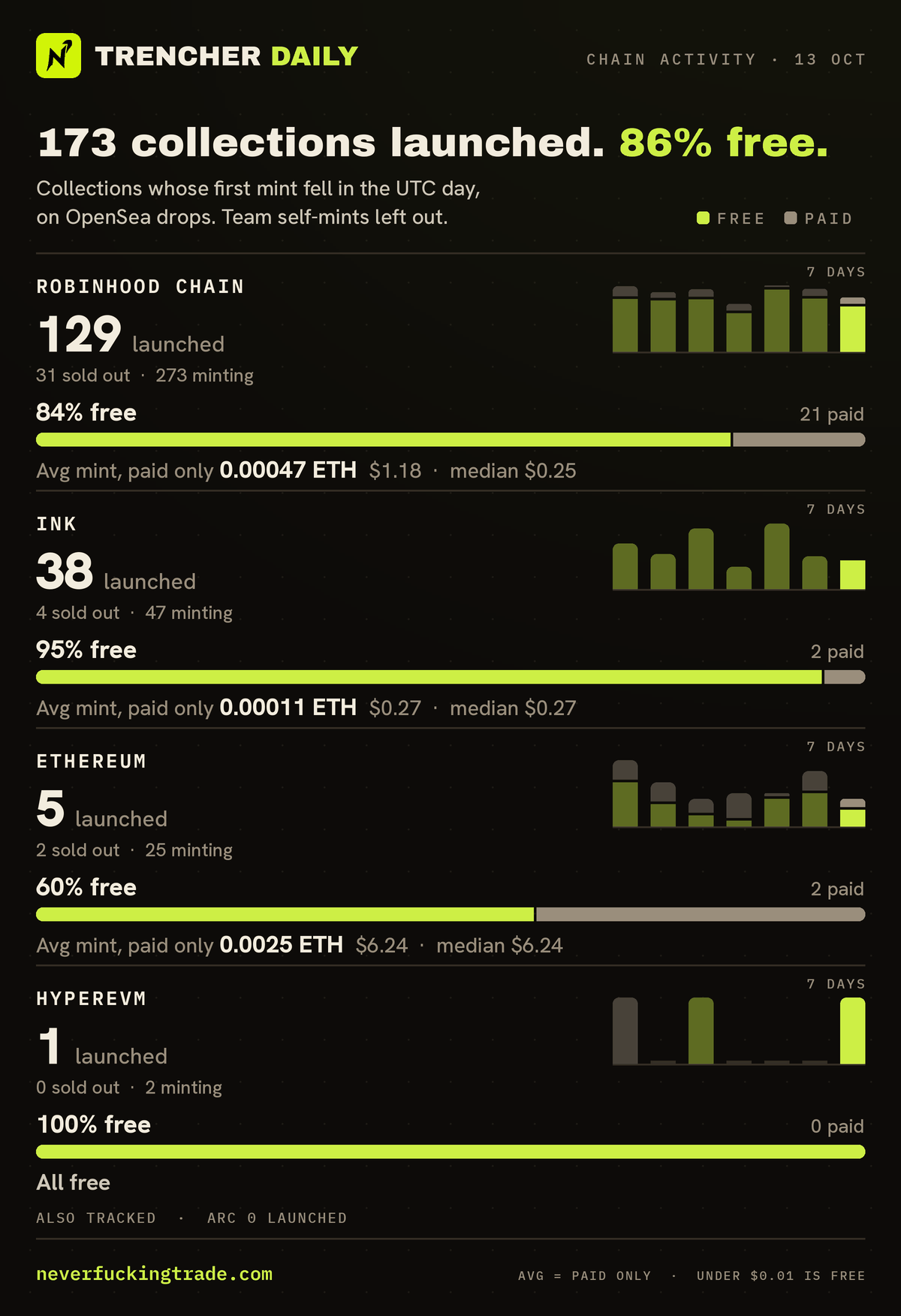 Chain activity for 2026-10-13 (UTC): collections launched on OpenSea drops (first minted that day, none in the 30 days before), read on-chain; team self-mints left out. Robinhood Chain: 129 launched, 108 free and 21 paid; average mint price of the paid ones only 0.00047 ETH per collection (median 0.0001 ETH); 31 sold out, 273 minting. Ink: 38 launched, 36 free and 2 paid; average mint price of the paid ones only 0.00011 ETH per collection (median 0.00011 ETH); 4 sold out, 47 minting. Ethereum: 5 launched, 3 free and 2 paid; average mint price of the paid ones only 0.0025 ETH per collection (median 0.0025 ETH); 2 sold out, 25 minting. HyperEVM: 1 launched, 1 free and 0 paid; 0 sold out, 2 minting. Also tracked: Arc, no launches. A price under one cent counts as free.