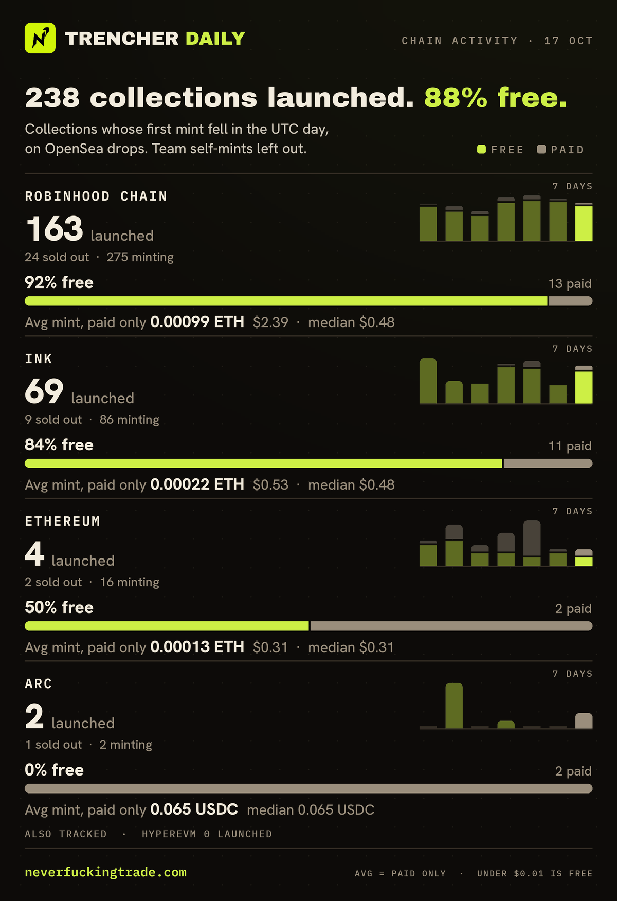 Chain activity for 2026-10-17 (UTC): collections launched on OpenSea drops (first minted that day, none in the 30 days before), read on-chain; team self-mints left out. Robinhood Chain: 163 launched, 150 free and 13 paid; average mint price of the paid ones only 0.00099 ETH per collection (median 0.0002 ETH); 24 sold out, 275 minting. Ink: 69 launched, 58 free and 11 paid; average mint price of the paid ones only 0.00022 ETH per collection (median 0.0002 ETH); 9 sold out, 86 minting. Ethereum: 4 launched, 2 free and 2 paid; average mint price of the paid ones only 0.00013 ETH per collection (median 0.00013 ETH); 2 sold out, 16 minting. Arc: 2 launched, 0 free and 2 paid; average mint price of the paid ones only 0.065 USDC per collection (median 0.065 USDC); 1 sold out, 2 minting. Also tracked: HyperEVM, no launches. A price under one cent counts as free.