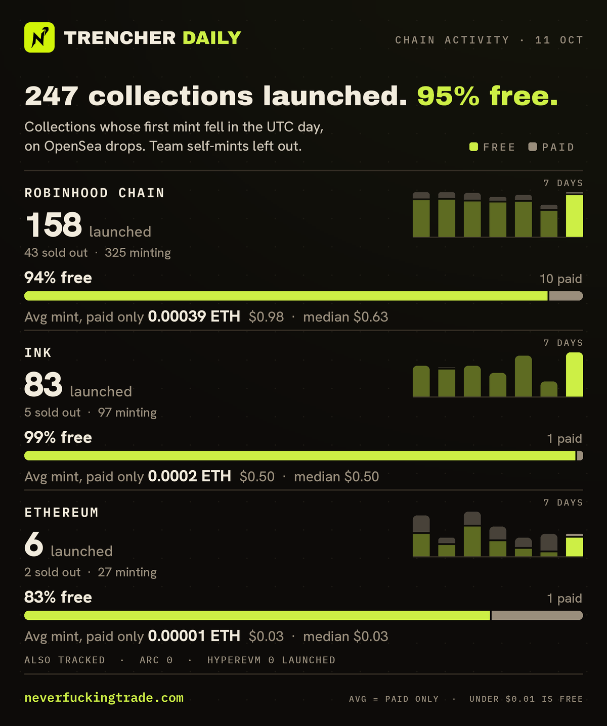 Chain activity for 2026-10-11 (UTC): collections launched on OpenSea drops (first minted that day, none in the 30 days before), read on-chain; team self-mints left out. Robinhood Chain: 158 launched, 148 free and 10 paid; average mint price of the paid ones only 0.00039 ETH per collection (median 0.00025 ETH); 43 sold out, 325 minting. Ink: 83 launched, 82 free and 1 paid; average mint price of the paid ones only 0.0002 ETH per collection (median 0.0002 ETH); 5 sold out, 97 minting. Ethereum: 6 launched, 5 free and 1 paid; average mint price of the paid ones only 0.00001 ETH per collection (median 0.00001 ETH); 2 sold out, 27 minting. Also tracked: Arc and HyperEVM, no launches. A price under one cent counts as free.