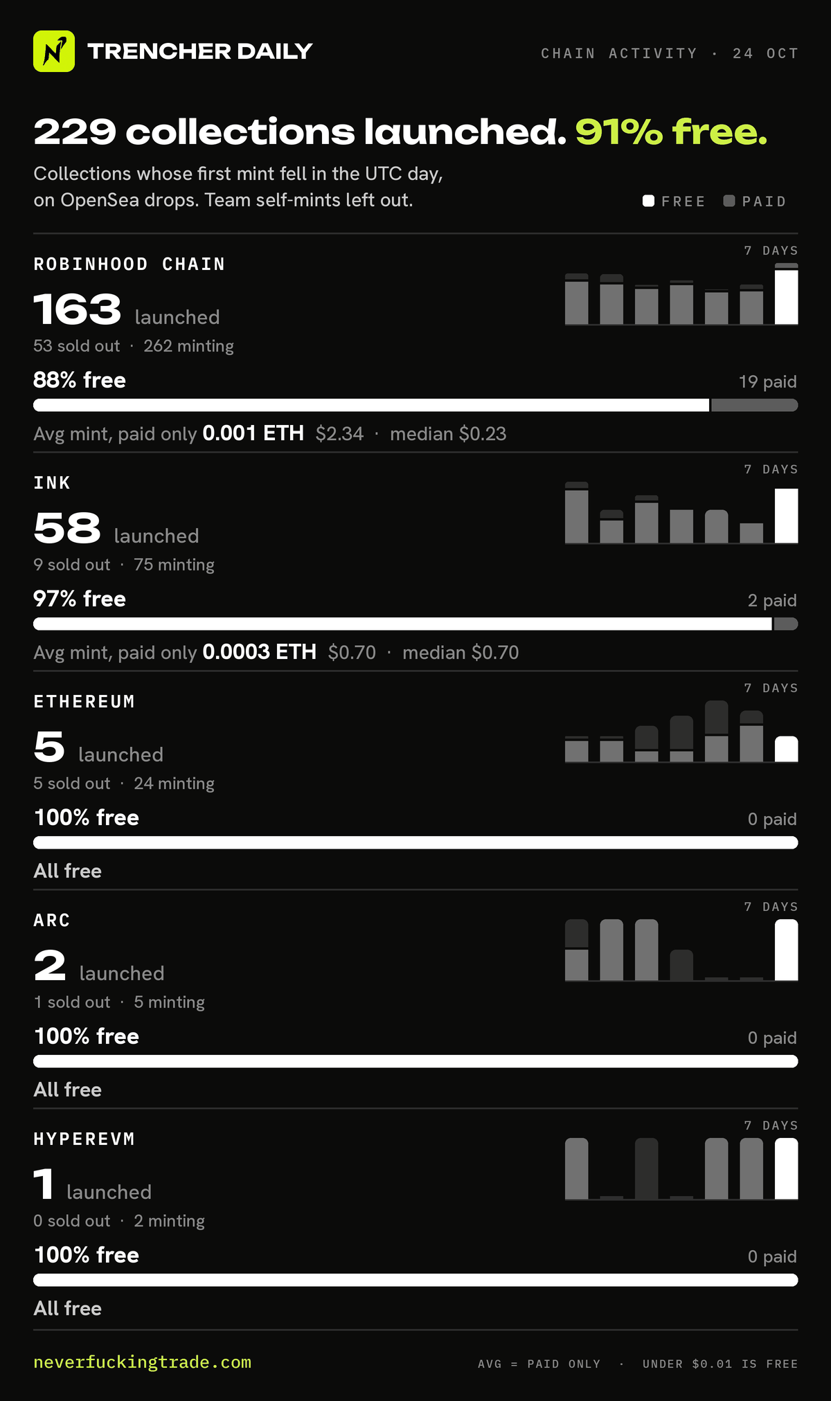 Chain activity for 2026-10-24 (UTC): collections launched on OpenSea drops (first minted that day, none in the 30 days before), read on-chain; team self-mints left out. Robinhood Chain: 163 launched, 144 free and 19 paid; average mint price of the paid ones only 0.001 ETH per collection (median 0.0001 ETH); 53 sold out, 262 minting. Ink: 58 launched, 56 free and 2 paid; average mint price of the paid ones only 0.0003 ETH per collection (median 0.0003 ETH); 9 sold out, 75 minting. Ethereum: 5 launched, 5 free and 0 paid; 5 sold out, 24 minting. Arc: 2 launched, 2 free and 0 paid; 1 sold out, 5 minting. HyperEVM: 1 launched, 1 free and 0 paid; 0 sold out, 2 minting. A price under one cent counts as free.