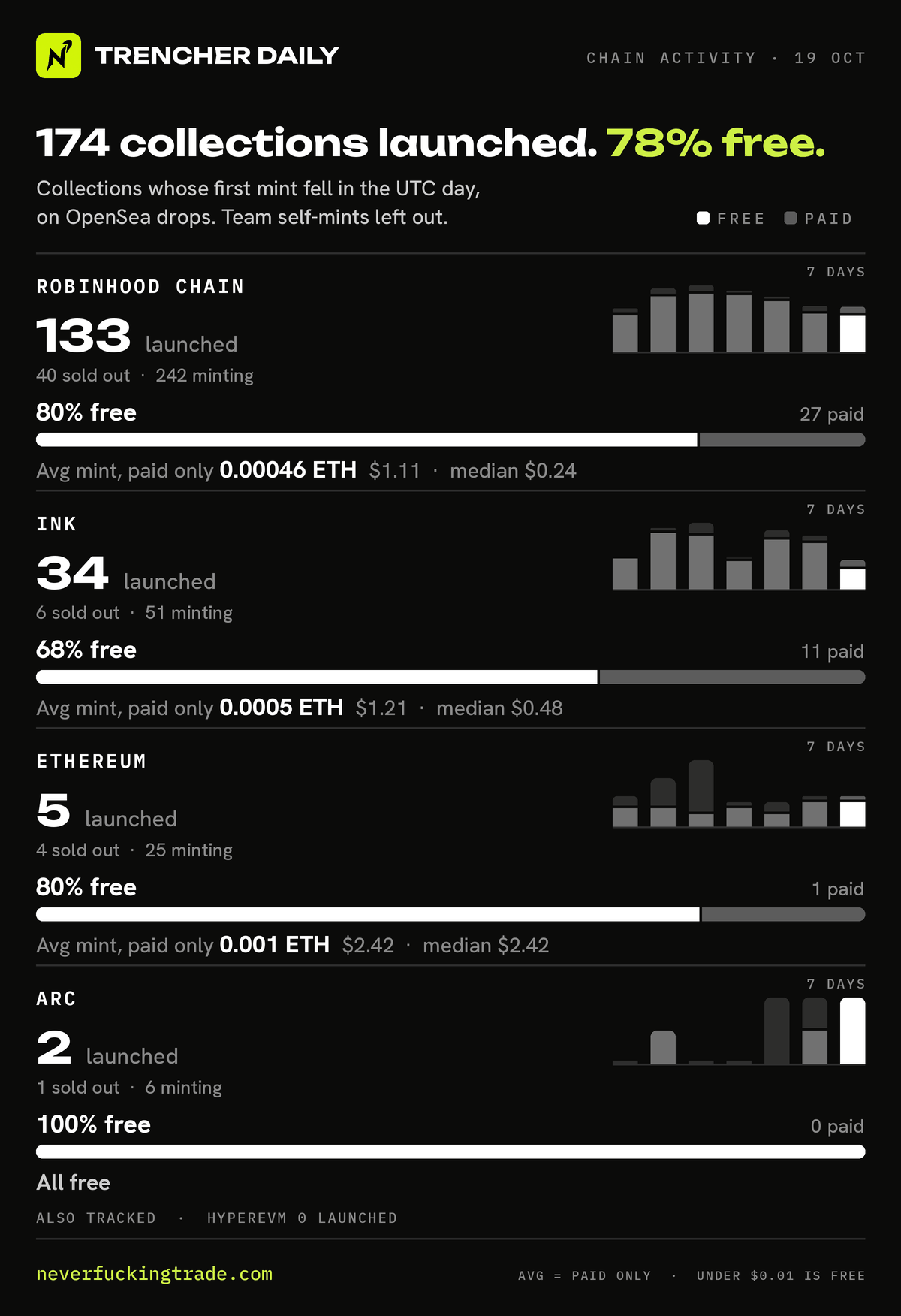 Chain activity for 2026-10-19 (UTC): collections launched on OpenSea drops (first minted that day, none in the 30 days before), read on-chain; team self-mints left out. Robinhood Chain: 133 launched, 106 free and 27 paid; average mint price of the paid ones only 0.00046 ETH per collection (median 0.0001 ETH); 40 sold out, 242 minting. Ink: 34 launched, 23 free and 11 paid; average mint price of the paid ones only 0.0005 ETH per collection (median 0.0002 ETH); 6 sold out, 51 minting. Ethereum: 5 launched, 4 free and 1 paid; average mint price of the paid ones only 0.001 ETH per collection (median 0.001 ETH); 4 sold out, 25 minting. Arc: 2 launched, 2 free and 0 paid; 1 sold out, 6 minting. Also tracked: HyperEVM, no launches. A price under one cent counts as free.