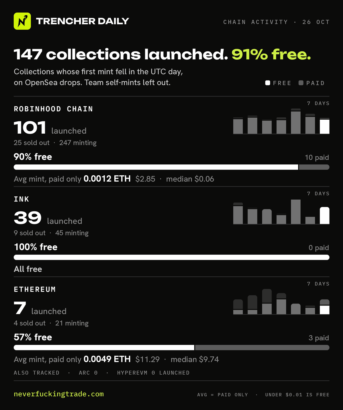 Chain activity for 2026-10-26 (UTC): collections launched on OpenSea drops (first minted that day, none in the 30 days before), read on-chain; team self-mints left out. Robinhood Chain: 101 launched, 91 free and 10 paid; average mint price of the paid ones only 0.0012 ETH per collection (median 0.000026 ETH); 25 sold out, 247 minting. Ink: 39 launched, 39 free and 0 paid; 9 sold out, 45 minting. Ethereum: 7 launched, 4 free and 3 paid; average mint price of the paid ones only 0.0049 ETH per collection (median 0.0042 ETH); 4 sold out, 21 minting. Also tracked: Arc and HyperEVM, no launches. A price under one cent counts as free.
