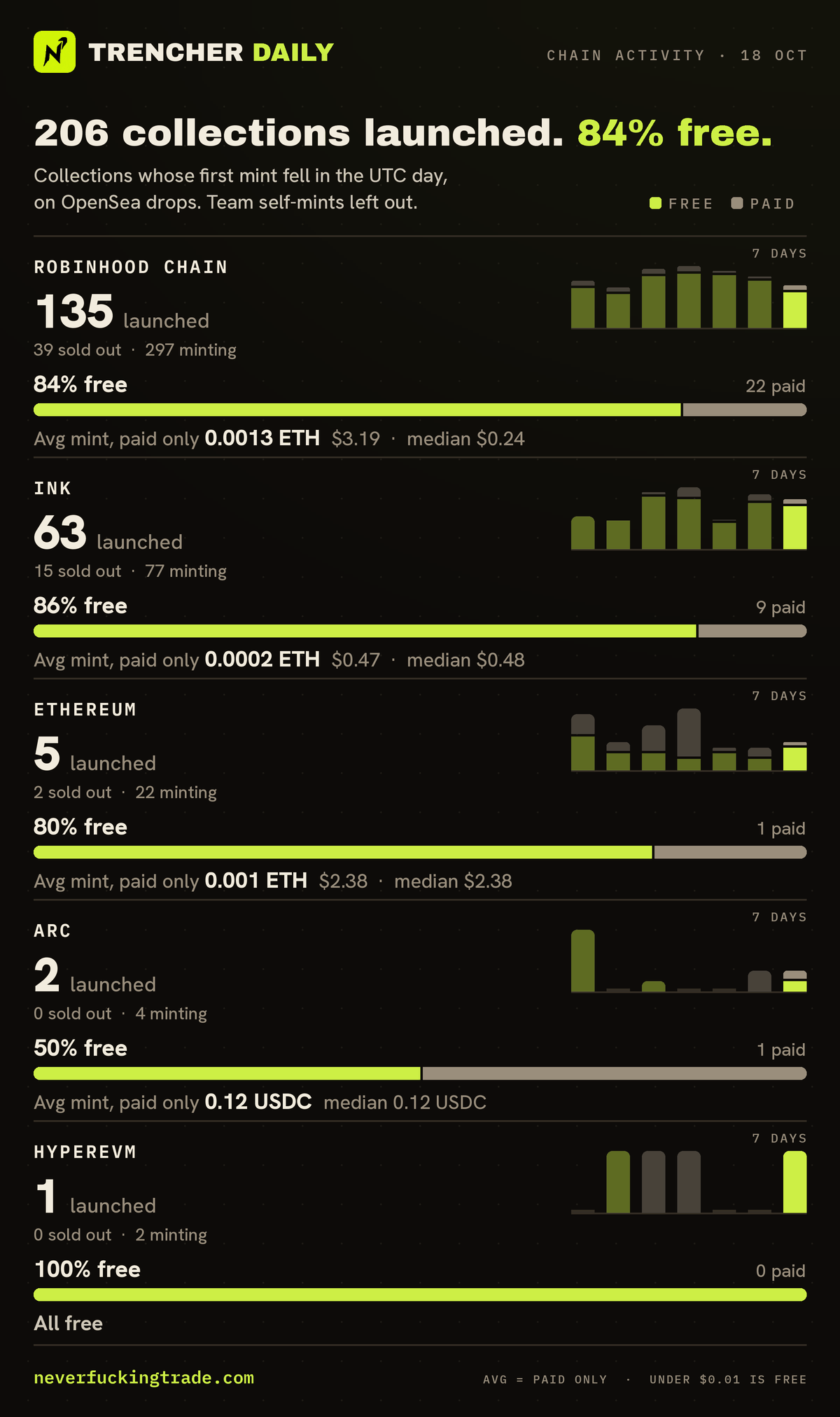 Chain activity for 2026-10-18 (UTC): collections launched on OpenSea drops (first minted that day, none in the 30 days before), read on-chain; team self-mints left out. Robinhood Chain: 135 launched, 113 free and 22 paid; average mint price of the paid ones only 0.0013 ETH per collection (median 0.0001 ETH); 39 sold out, 297 minting. Ink: 63 launched, 54 free and 9 paid; average mint price of the paid ones only 0.0002 ETH per collection (median 0.0002 ETH); 15 sold out, 77 minting. Ethereum: 5 launched, 4 free and 1 paid; average mint price of the paid ones only 0.001 ETH per collection (median 0.001 ETH); 2 sold out, 22 minting. Arc: 2 launched, 1 free and 1 paid; average mint price of the paid ones only 0.12 USDC per collection (median 0.12 USDC); 0 sold out, 4 minting. HyperEVM: 1 launched, 1 free and 0 paid; 0 sold out, 2 minting. A price under one cent counts as free.