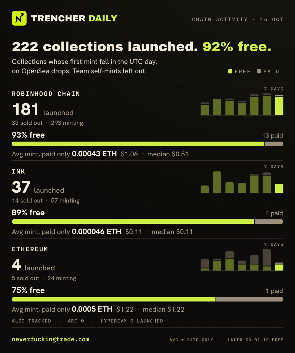 Chain activity for 2026-10-16 (UTC): collections launched on OpenSea drops (first minted that day, none in the 30 days before), read on-chain; team self-mints left out. Robinhood Chain: 181 launched, 168 free and 13 paid; average mint price of the paid ones only 0.00043 ETH per collection (median 0.00021 ETH); 33 sold out, 293 minting. Ink: 37 launched, 33 free and 4 paid; average mint price of the paid ones only 0.000046 ETH per collection (median 0.000045 ETH); 14 sold out, 57 minting. Ethereum: 4 launched, 3 free and 1 paid; average mint price of the paid ones only 0.0005 ETH per collection (median 0.0005 ETH); 5 sold out, 24 minting. Also tracked: Arc and HyperEVM, no launches. A price under one cent counts as free.