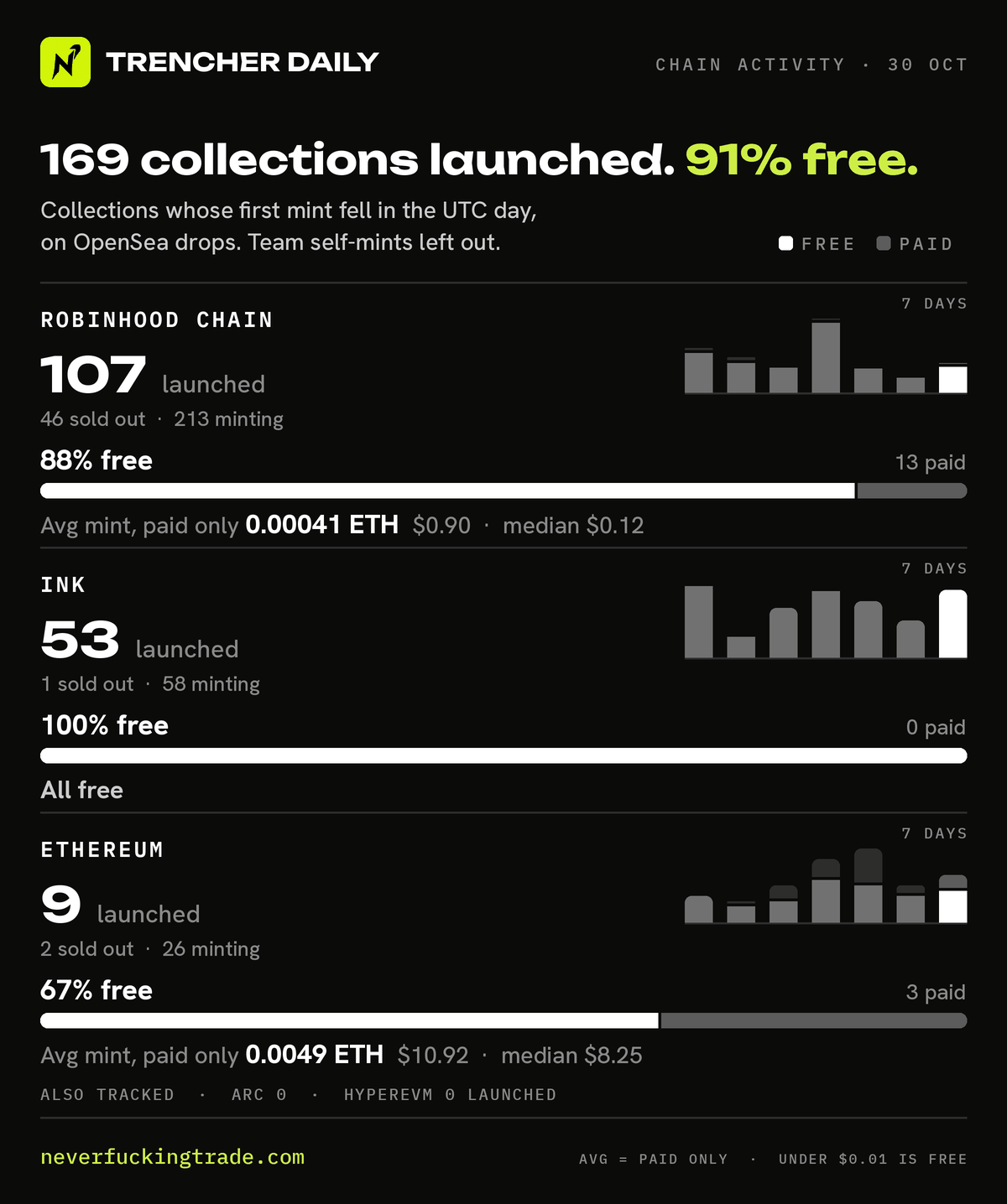 Chain activity for 2026-10-30 (UTC): collections launched on OpenSea drops (first minted that day, none in the 30 days before), read on-chain; team self-mints left out. Robinhood Chain: 107 launched, 94 free and 13 paid; average mint price of the paid ones only 0.00041 ETH per collection (median 0.000052 ETH); 46 sold out, 213 minting. Ink: 53 launched, 53 free and 0 paid; 1 sold out, 58 minting. Ethereum: 9 launched, 6 free and 3 paid; average mint price of the paid ones only 0.0049 ETH per collection (median 0.0037 ETH); 2 sold out, 26 minting. Also tracked: Arc and HyperEVM, no launches. A price under one cent counts as free.