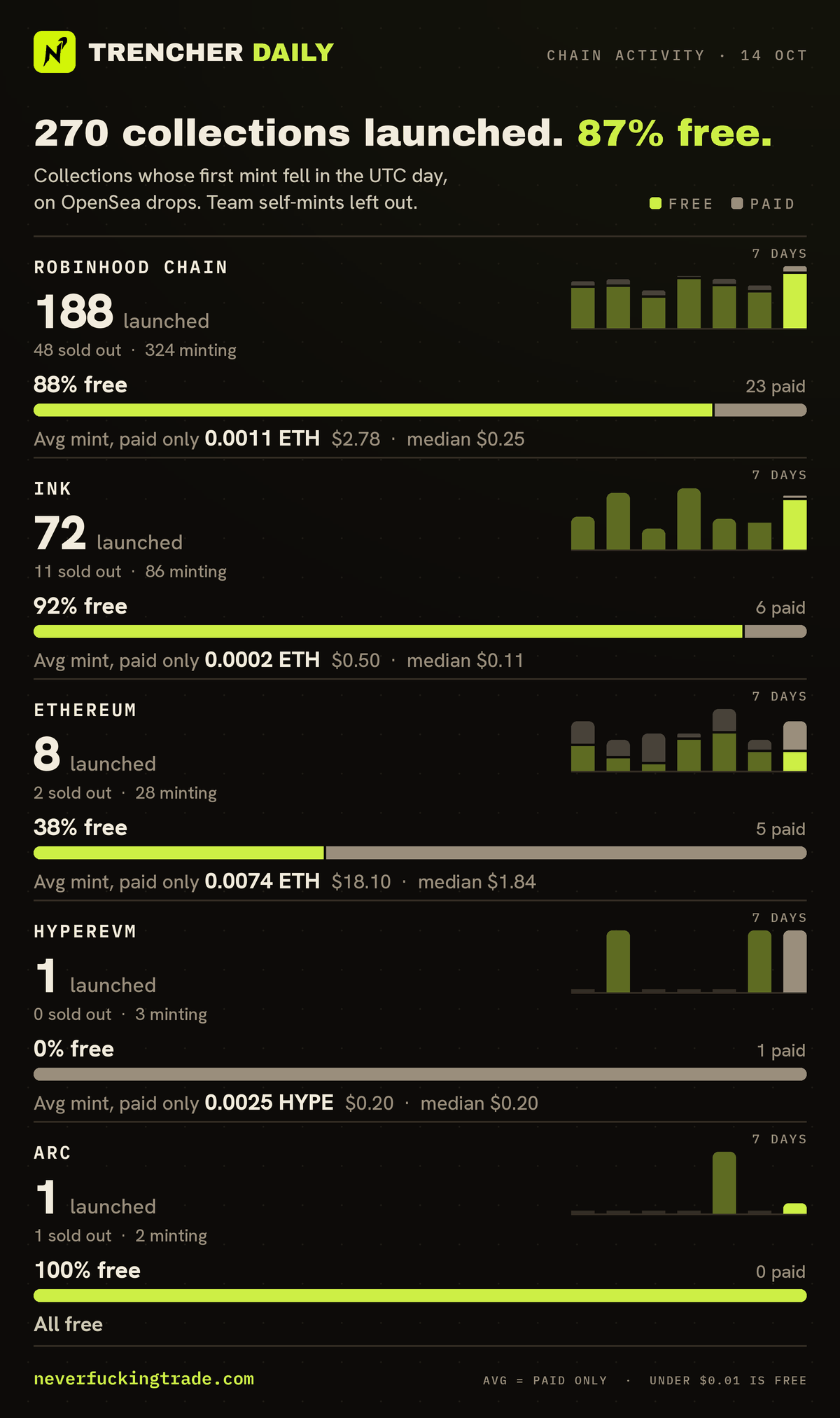 Chain activity for 2026-10-14 (UTC): collections launched on OpenSea drops (first minted that day, none in the 30 days before), read on-chain; team self-mints left out. Robinhood Chain: 188 launched, 165 free and 23 paid; average mint price of the paid ones only 0.0011 ETH per collection (median 0.0001 ETH); 48 sold out, 324 minting. Ink: 72 launched, 66 free and 6 paid; average mint price of the paid ones only 0.0002 ETH per collection (median 0.000045 ETH); 11 sold out, 86 minting. Ethereum: 8 launched, 3 free and 5 paid; average mint price of the paid ones only 0.0074 ETH per collection (median 0.00075 ETH); 2 sold out, 28 minting. HyperEVM: 1 launched, 0 free and 1 paid; average mint price of the paid ones only 0.0025 HYPE per collection (median 0.0025 HYPE); 0 sold out, 3 minting. Arc: 1 launched, 1 free and 0 paid; 1 sold out, 2 minting. A price under one cent counts as free.