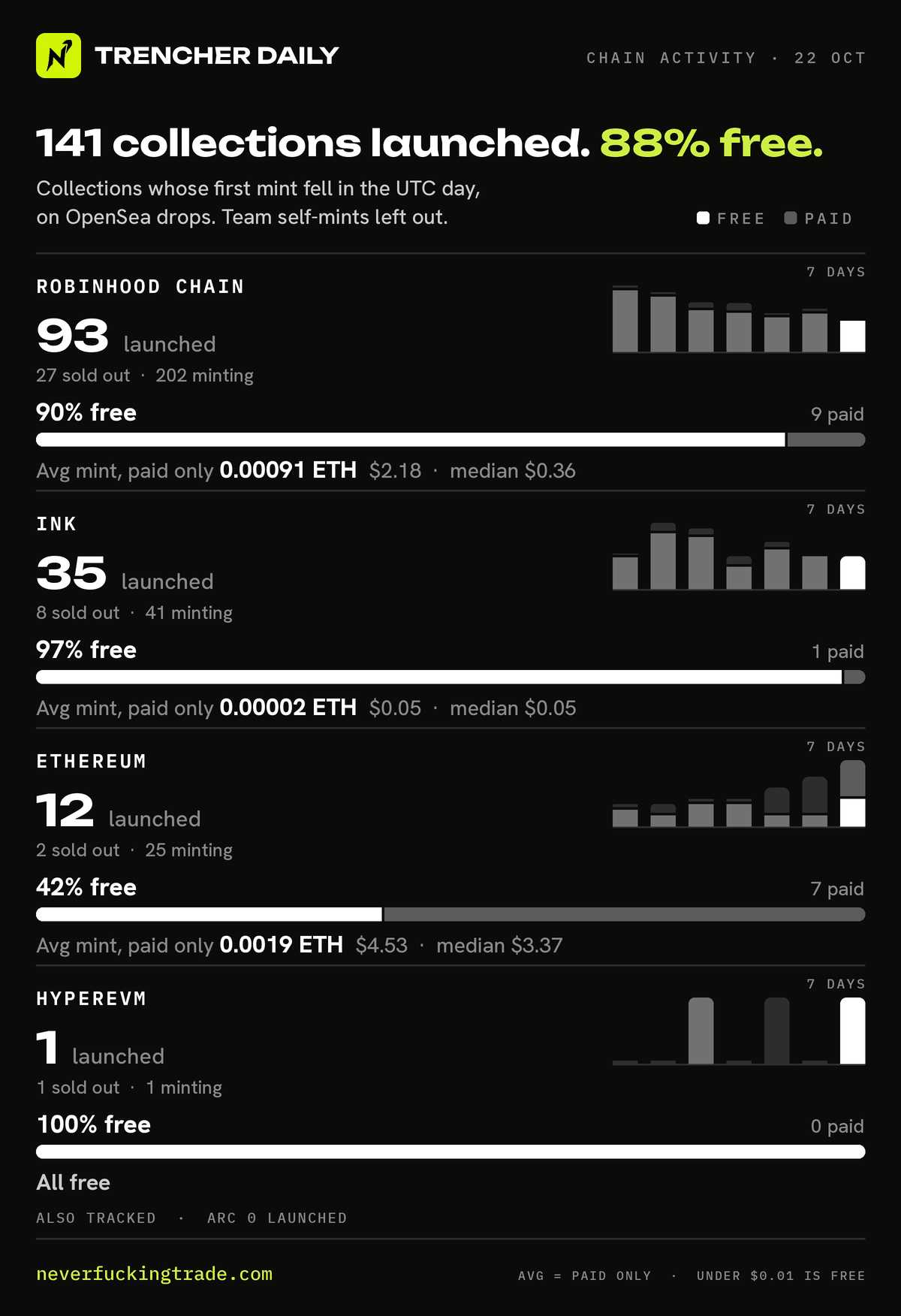 Chain activity for 2026-10-22 (UTC): collections launched on OpenSea drops (first minted that day, none in the 30 days before), read on-chain; team self-mints left out. Robinhood Chain: 93 launched, 84 free and 9 paid; average mint price of the paid ones only 0.00091 ETH per collection (median 0.00015 ETH); 27 sold out, 202 minting. Ink: 35 launched, 34 free and 1 paid; average mint price of the paid ones only 0.00002 ETH per collection (median 0.00002 ETH); 8 sold out, 41 minting. Ethereum: 12 launched, 5 free and 7 paid; average mint price of the paid ones only 0.0019 ETH per collection (median 0.0014 ETH); 2 sold out, 25 minting. HyperEVM: 1 launched, 1 free and 0 paid; 1 sold out, 1 minting. Also tracked: Arc, no launches. A price under one cent counts as free.