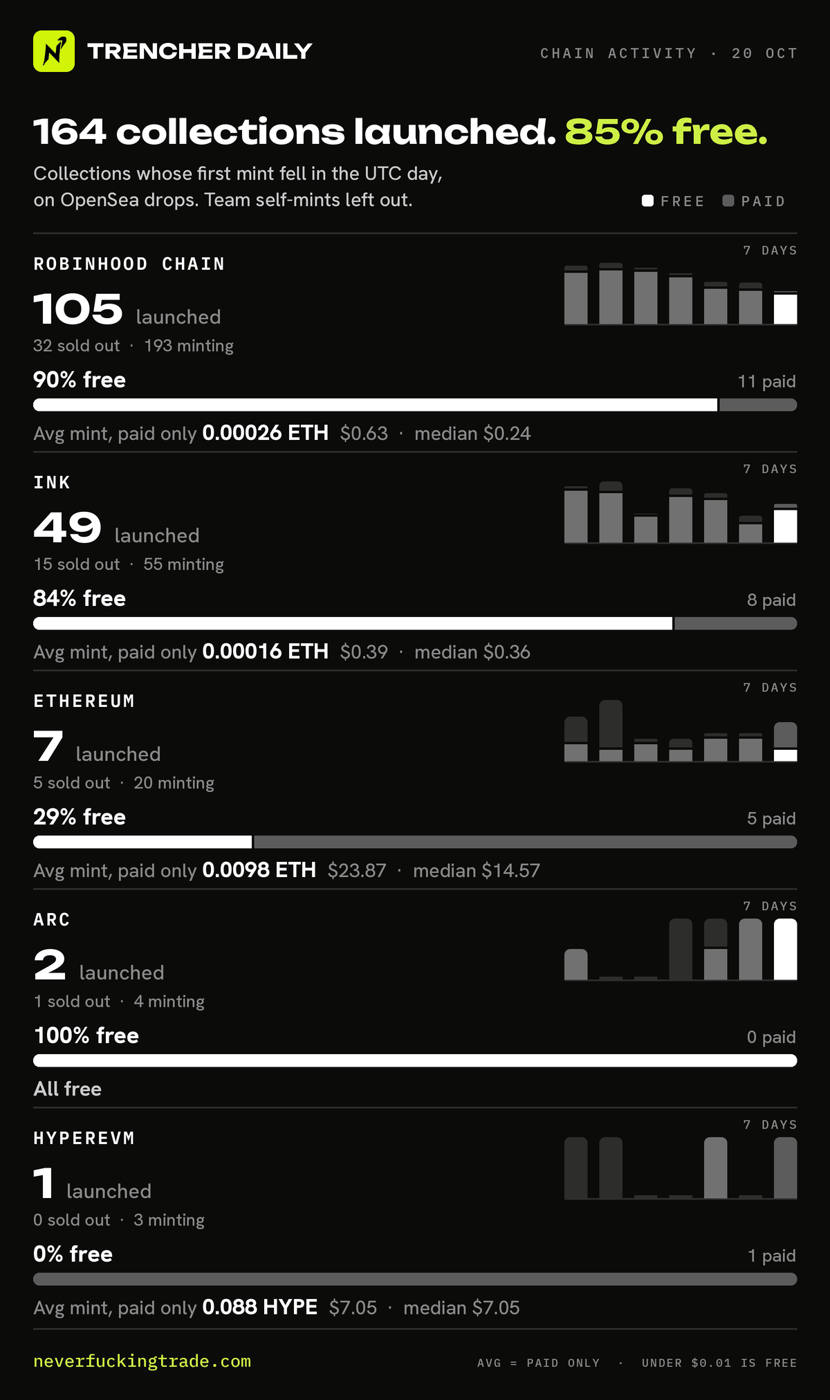 Chain activity for 2026-10-20 (UTC): collections launched on OpenSea drops (first minted that day, none in the 30 days before), read on-chain; team self-mints left out. Robinhood Chain: 105 launched, 94 free and 11 paid; average mint price of the paid ones only 0.00026 ETH per collection (median 0.0001 ETH); 32 sold out, 193 minting. Ink: 49 launched, 41 free and 8 paid; average mint price of the paid ones only 0.00016 ETH per collection (median 0.00015 ETH); 15 sold out, 55 minting. Ethereum: 7 launched, 2 free and 5 paid; average mint price of the paid ones only 0.0098 ETH per collection (median 0.006 ETH); 5 sold out, 20 minting. Arc: 2 launched, 2 free and 0 paid; 1 sold out, 4 minting. HyperEVM: 1 launched, 0 free and 1 paid; average mint price of the paid ones only 0.088 HYPE per collection (median 0.088 HYPE); 0 sold out, 3 minting. A price under one cent counts as free.